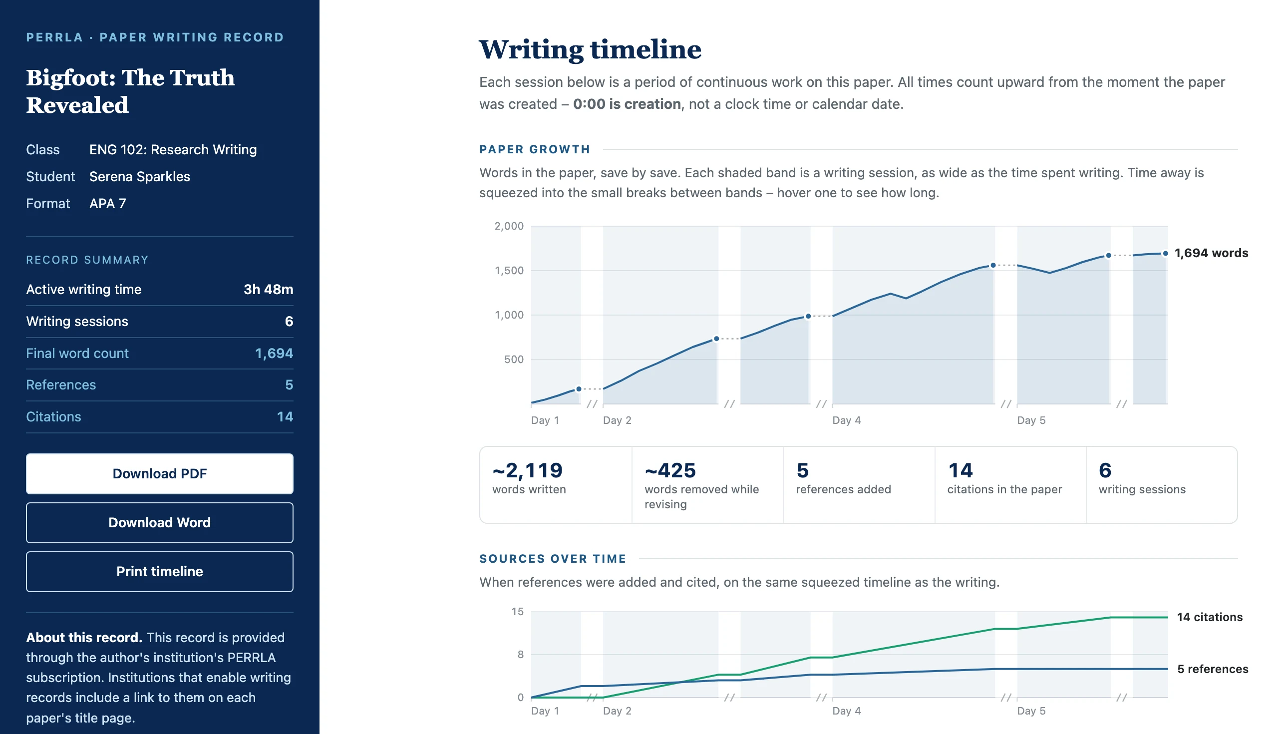 A sample Writing Timeline for the paper Bigfoot: The Truth Revealed, by Serena Sparkles: 3 hours 48 minutes of writing in 6 sessions over five days, a chart of the paper growing to 1,694 words, about 425 words removed while revising, and 5 references and 14 citations added along the way.